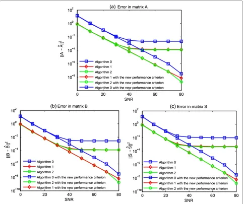 Figure 2 Sum E of matrix estimation errors, with a random tensor of size 3 × 3 × 3 and rank 5