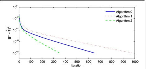 Figure 3 Typical example of reconstruction error (10) as afunction of the number of iterations