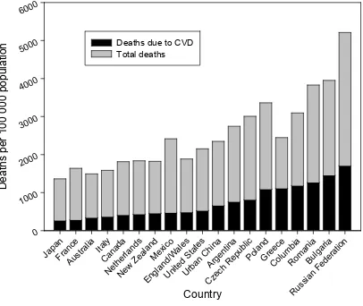 Figure 1.1 Total death rate and CVD-death rate for selected countries (1997-2001). 