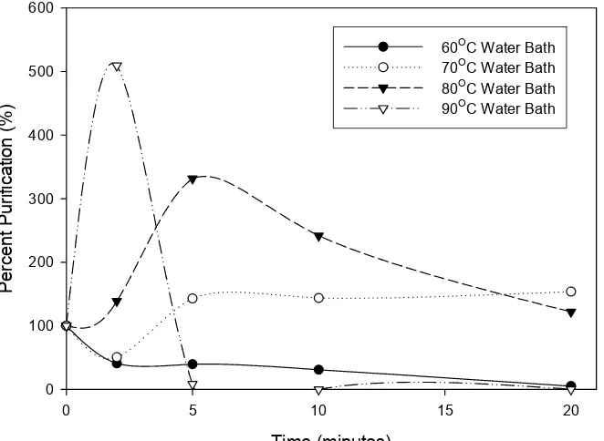 Figure 2.1 Temperature dependence and time course of the heat denaturation step during BHMT purification