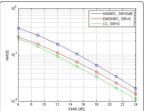 Figure 9 Replica spatial filter structure NMSE of v for variousconstraints in HT200 channel propagation environment.