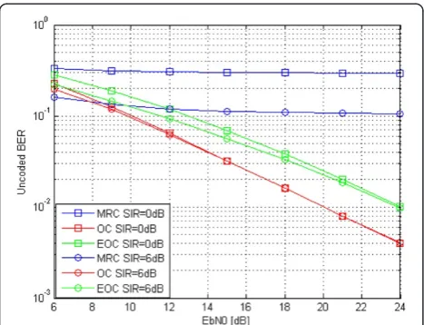 Figure 12 BER performance replica filter on 16-bit fixed pointin TU50 channel propagation environment.