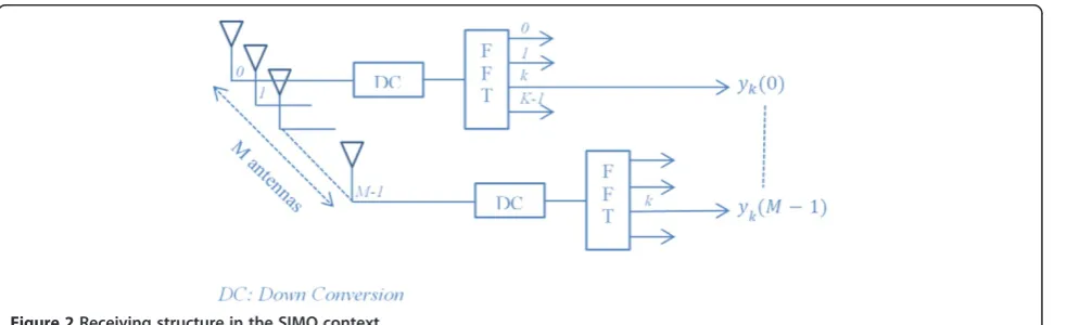 Figure 2 Receiving structure in the SIMO context.