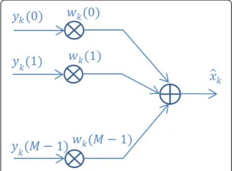 Figure 3 Receiver spatial filter for the kth subcarrier.