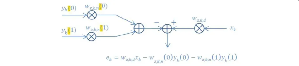 Figure 4 Replica spatial filter structure for the kth subcarrier.