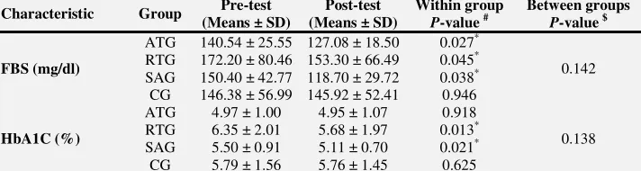 Table 2. Characteristics of physiological variables: all groups at baseline and post intervention