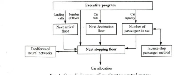 Fig. 1. Overall diagram of an elevator control system