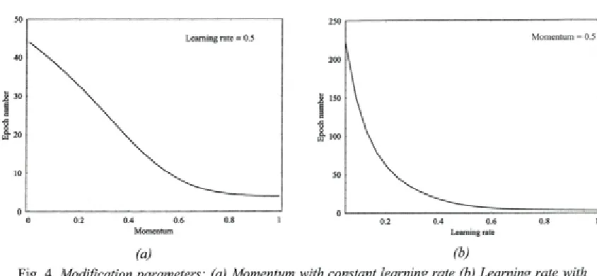 Fig. 4. Modification parameters: (a) Momentum with constant learning rate (b) Learning rate with
