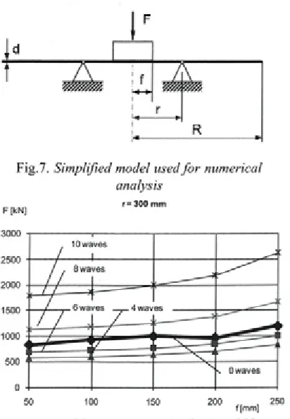 Fig.8. Critical buckling force for f=50 to 250 mm