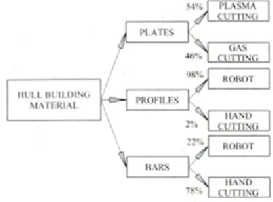 Fig. 4. Distribution of material according to the 