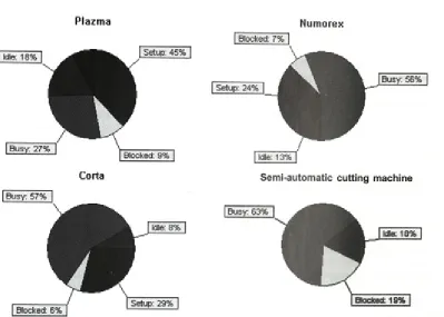 Fig. 6. Status of cutting machines and plate edge preparation bench during the first experiment