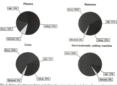 Fig. 9. Status o f cutting machines and plate edge preparation bench during the second experiment 
