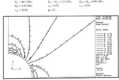 Table 1. Net stress concentration factor for isotropic plate