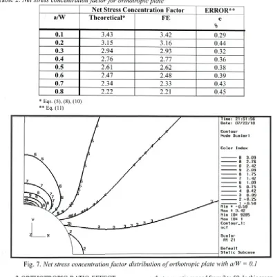 Table 2. Net stress concentration factor for orthotropic plate