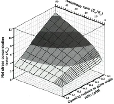 Fig. 9. Net stress concentration factor respect to 