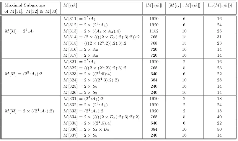Table 4. Some information on the maximal subgroups of M[31], M[32] and M[33]