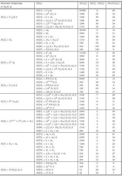 Table 2. Some information on the maximal subgroups of the maximal subgroups of Sp(6, 2)