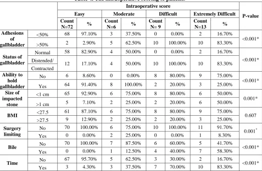Table 4. The intraoperative scoring of patients 
