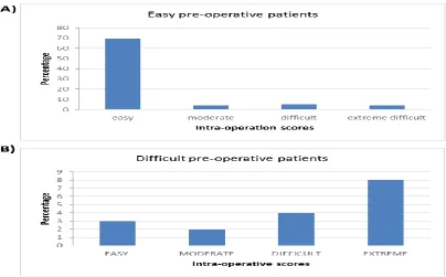 Figure 2. The intraoperative outcome of patients in the difficult preoperative scoring