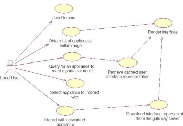 Figure 2.1: Use case diagram for a local user within the domain