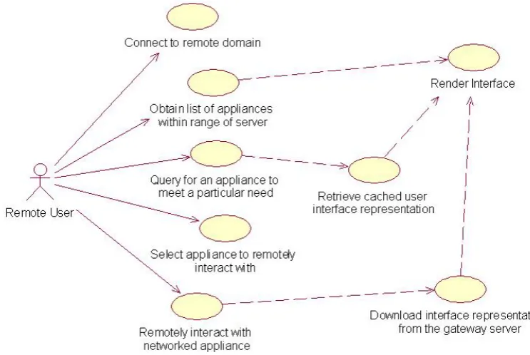 Figure 2.2: Use case diagram for a remote user accessing networked appliances overthe Internet