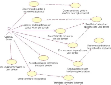 Figure 2.3: Use case diagram for the gateway server