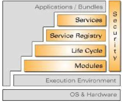 Figure 3.2: OSGi Framework taken from [1]