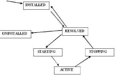 Figure 3.3: Lifecyle of a bundle