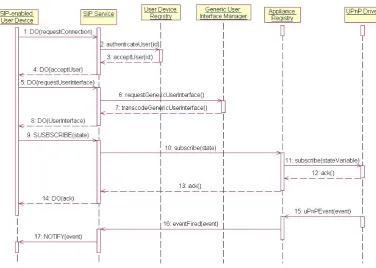 Figure 4.3: A SIP user subscribing to an UPnP state variable and being notied of anUPnP event.