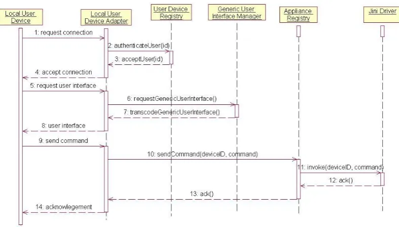 Figure 4.4: A local user sending a command to a networked appliance.