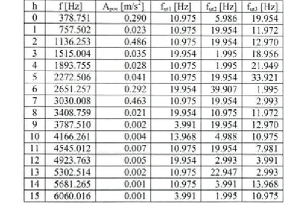 Table 3. Amplitudes andfrequencies of the pulsation of harmonics of an average Gabor spectrogram of the vibrations produced by a couple of gears with a crack
