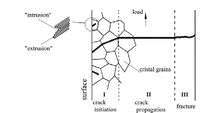 Fig. 2. Appearance o f fatigue fracture surface of an axis [4] and a gear tooth