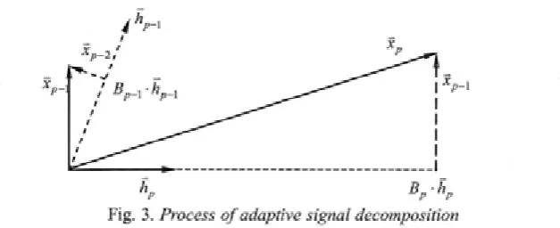 Fig. 3. Process of adaptive signal decomposition