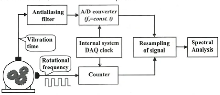 Fig. 4. Data acquisition with fixed sampling frequency