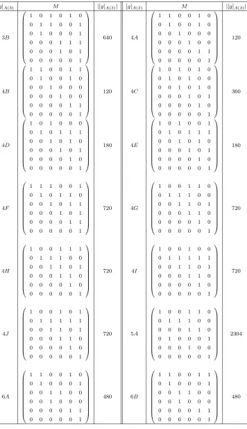 Table 1: The conjugacy classes of elements of 25:Sp4(2) (continued)