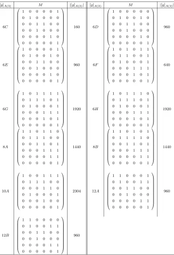 Table 1: The conjugacy classes of elements of 25:Sp4(2) (continued)