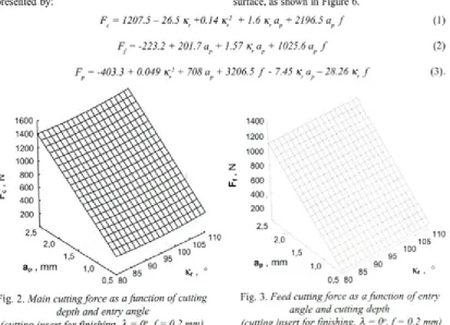 Fig. 2. Main cutting force as a function of cutting 