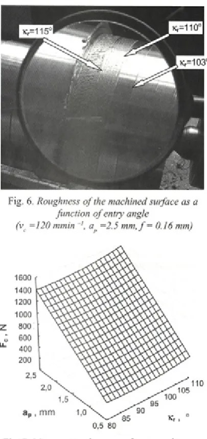 Fig. 7. Main cutting force as a function of cutting depth and entry angle(cutting insert for finishing, X = -6°, f=  0.2 mm)