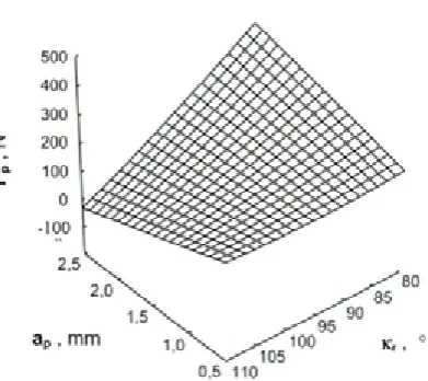 Fig. 9. Passive cutting force as a function of entry angle and cutting depth