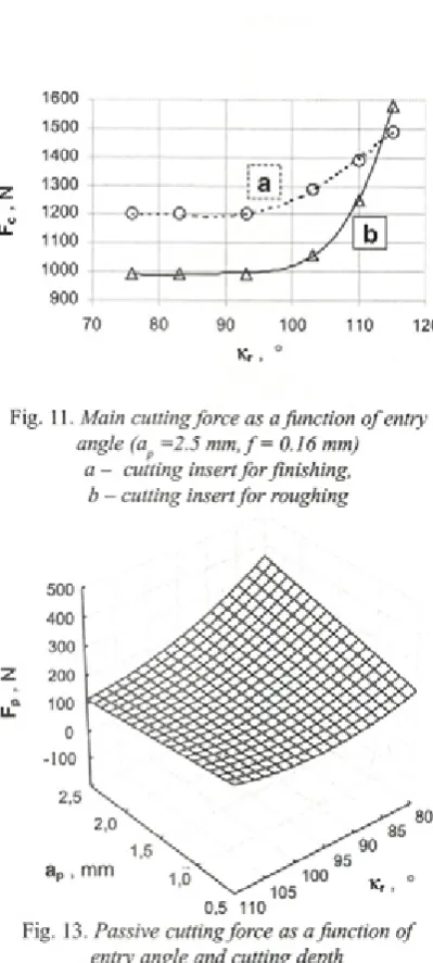 Fig. 11. Main cutting force as a function o f entry 