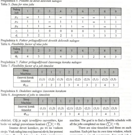 Table 5. Data for nine jobs