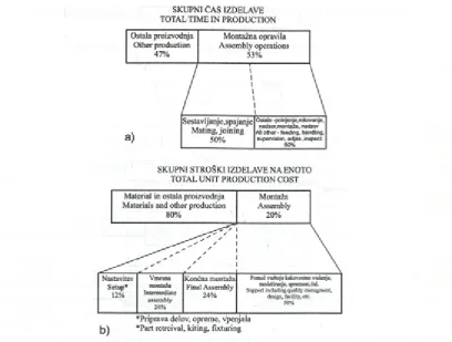 Fig. 2. Typical average breakdown o f a) the production time and b) the production costs o f industrial