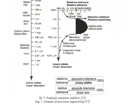 Fig. 7. D o m a in  o f  p r e c is io n  e n g in e e r in g  [ 1 2 ]