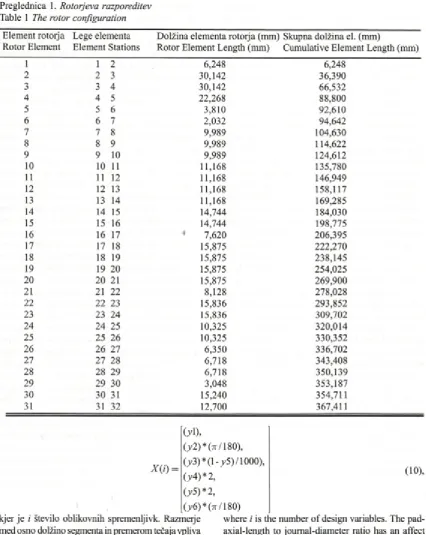 Table 1 The rotor configuration