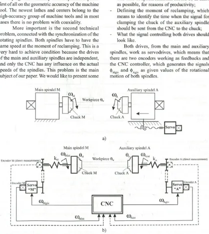 Fig. 1. Concept of automatic workpiece reclamping using two spindles (a) and the kinematic scheme ofthe synchronization while reclamping the workpiece on the CNC lathe (b)