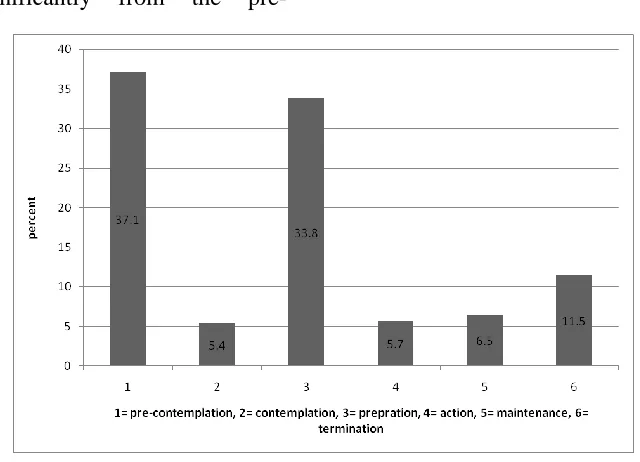 Figure 1: The frequency distribution of subjects in stages of change for exercise behavior   