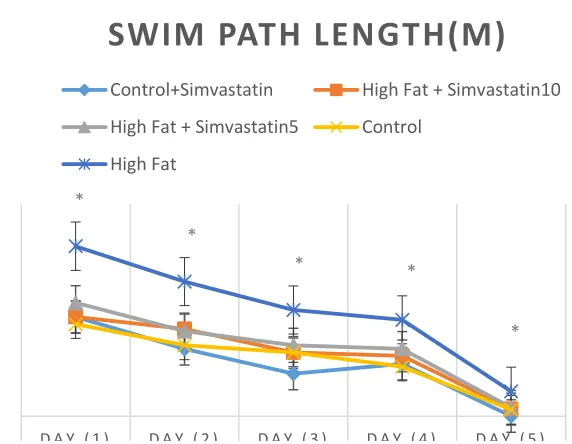 Figure 1: Elapsed time required for finding the hidden platform in all experimental groups (data are shown as mean ± standard deviation)