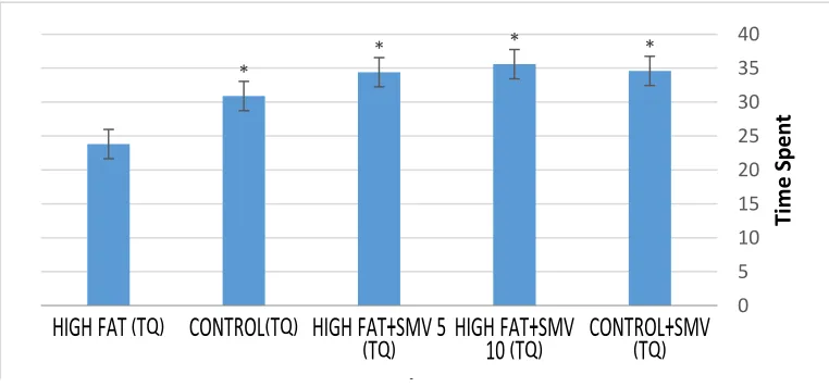Figure 3: Time spent in the target zone on the probe trial days for different groups (data are shown as mean ± standard deviation, SMV=simvastatin)