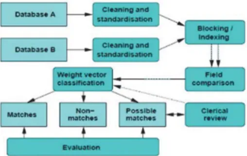 Figure 1: Record Linkage Process 