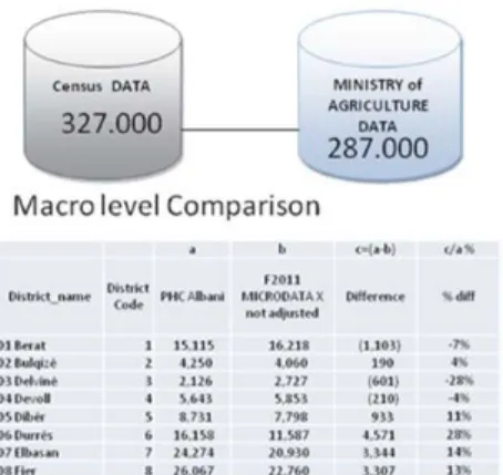Figure 2: Macro Level Comparison 